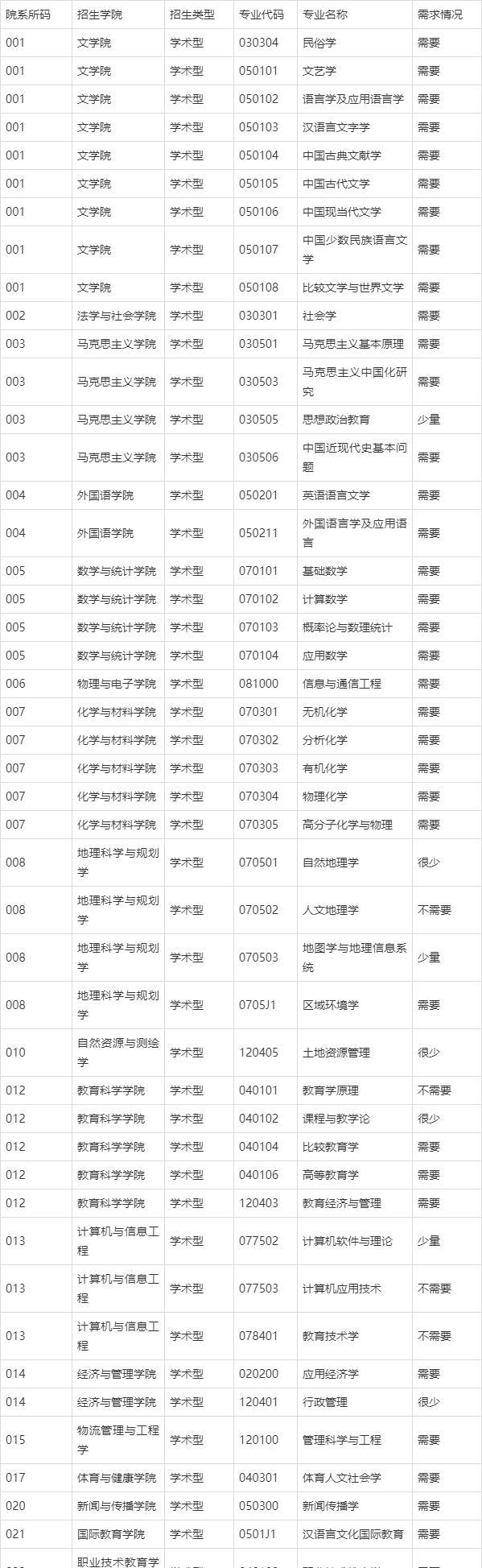 南宁师范大学2021年全国硕士研究生招生专业调剂需求预公告