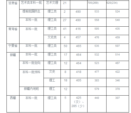 太原理工大学2016-2018录取分数线