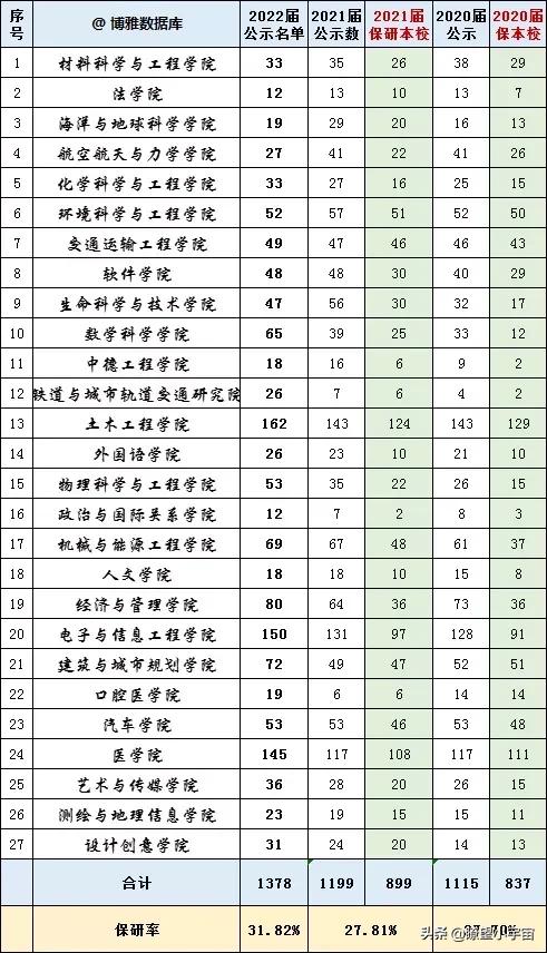 同济大学2022届保研率31.8%，保研高校前三：上海交大国科大复旦