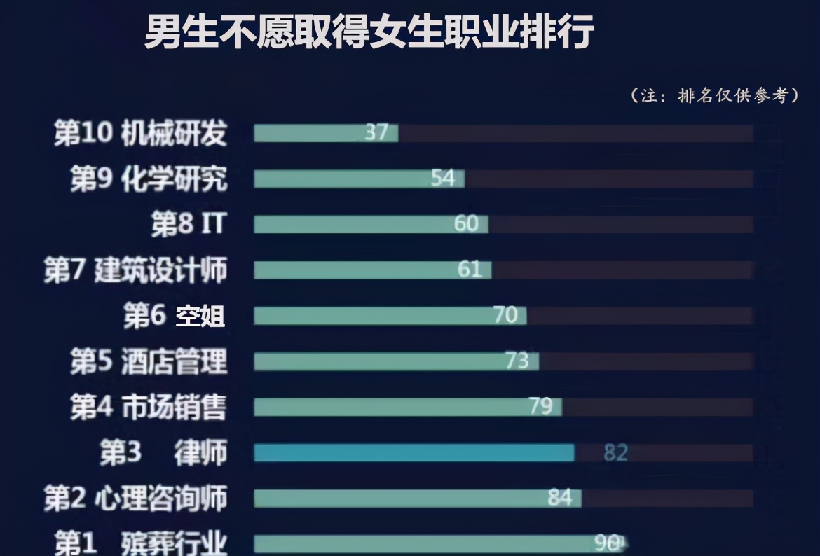 男生择偶时较介意的十大职业女性：哪些职业易成婚姻顾虑？