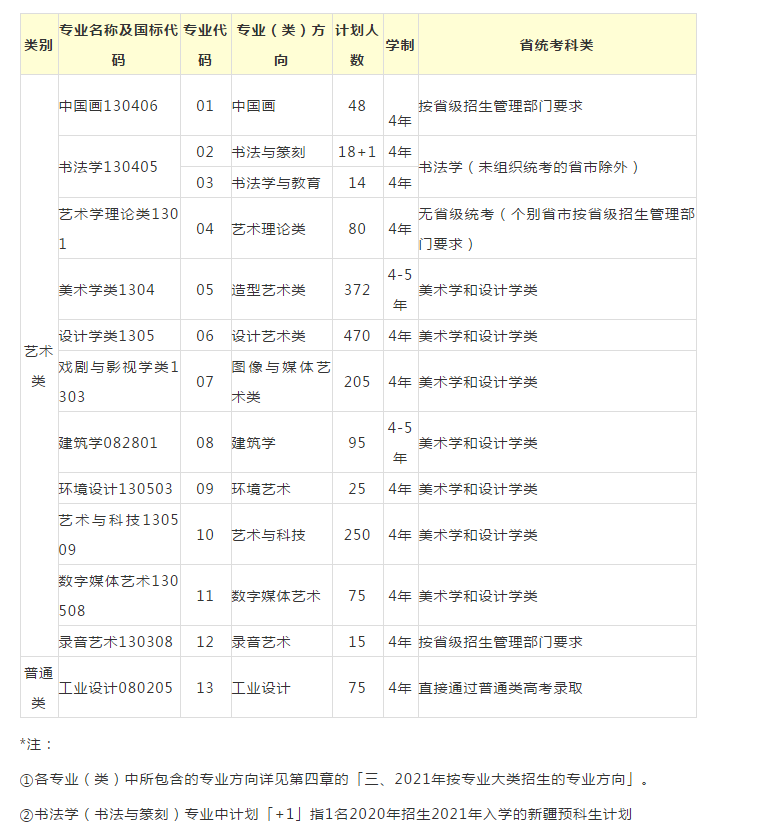 中国美术学院、中央美术学院2021招生简章公告出炉