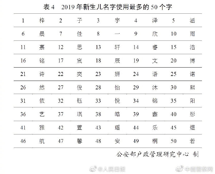 中国姓氏人口排行榜，快来看看你的姓氏排第几呢？