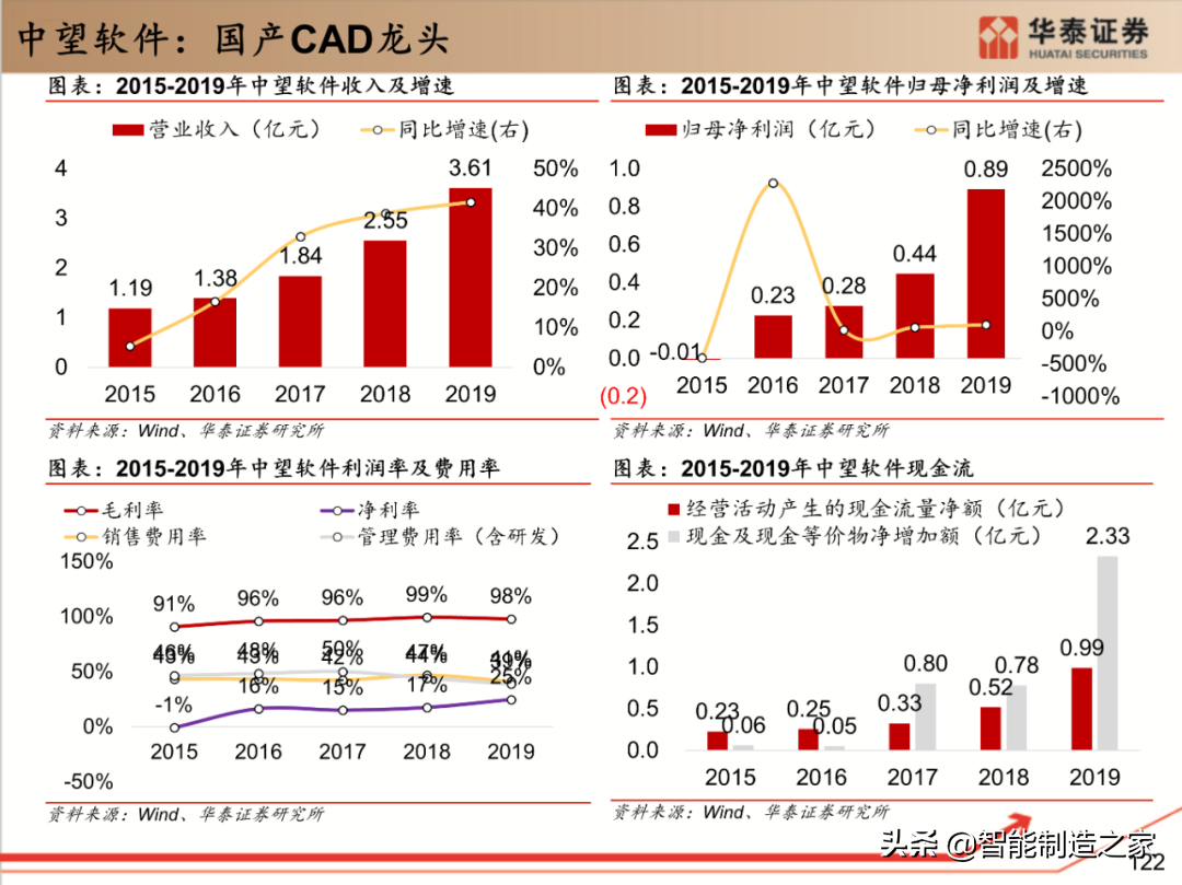 工业软件行业深度报告：132页深度剖析全球工业软件