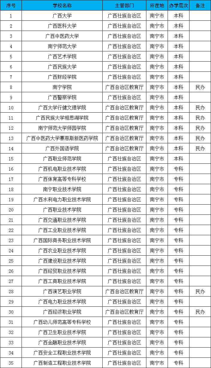 南宁有哪些大学？除了广西大学之外还有哪些高水平大学？