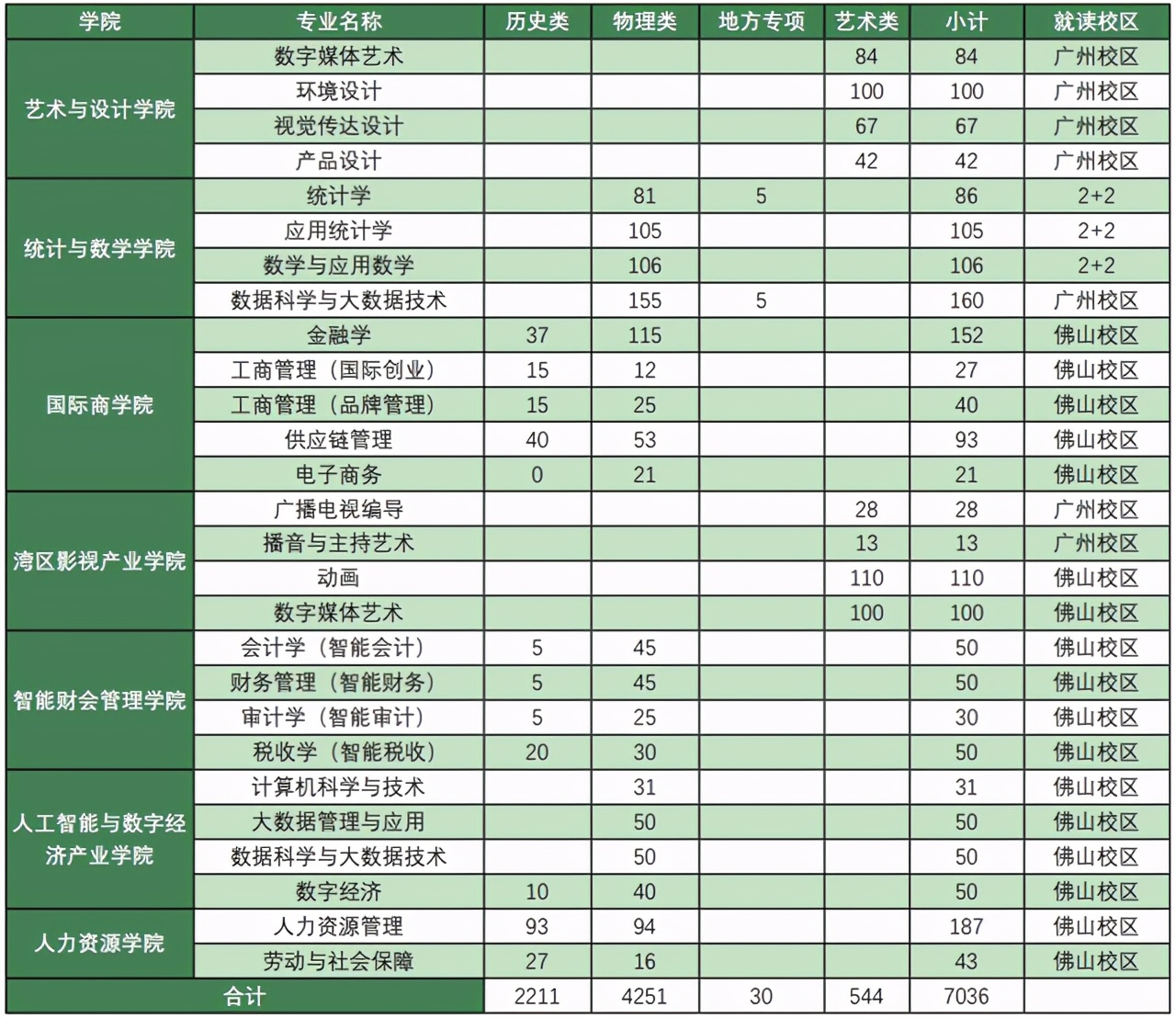 权威发布！广东财经大学2021年招生计划及问答