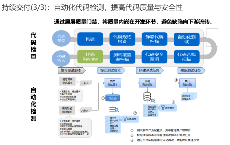 从敏捷开发到持续交付-DevOps成熟度模型解析