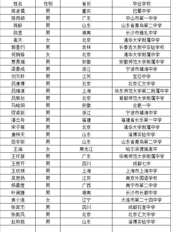 清华智班名单，30名“学神”级人物汇集于此，男女比例令人心酸