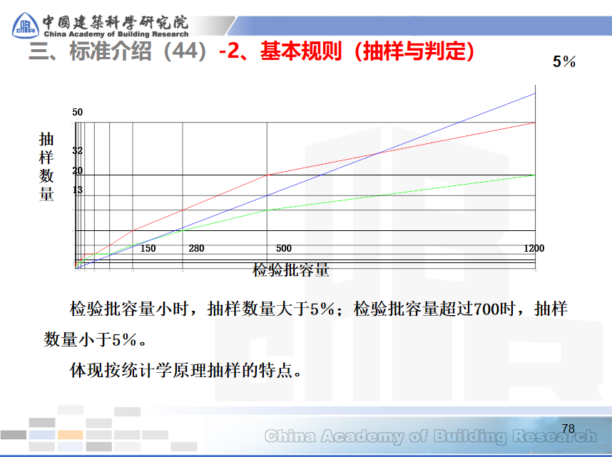 中建科研院——建筑工程施工质量验收统一标准，规范科学重实操