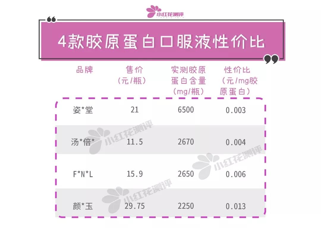 4款膠原蛋白口服液測評：貴3倍的這款最不推薦