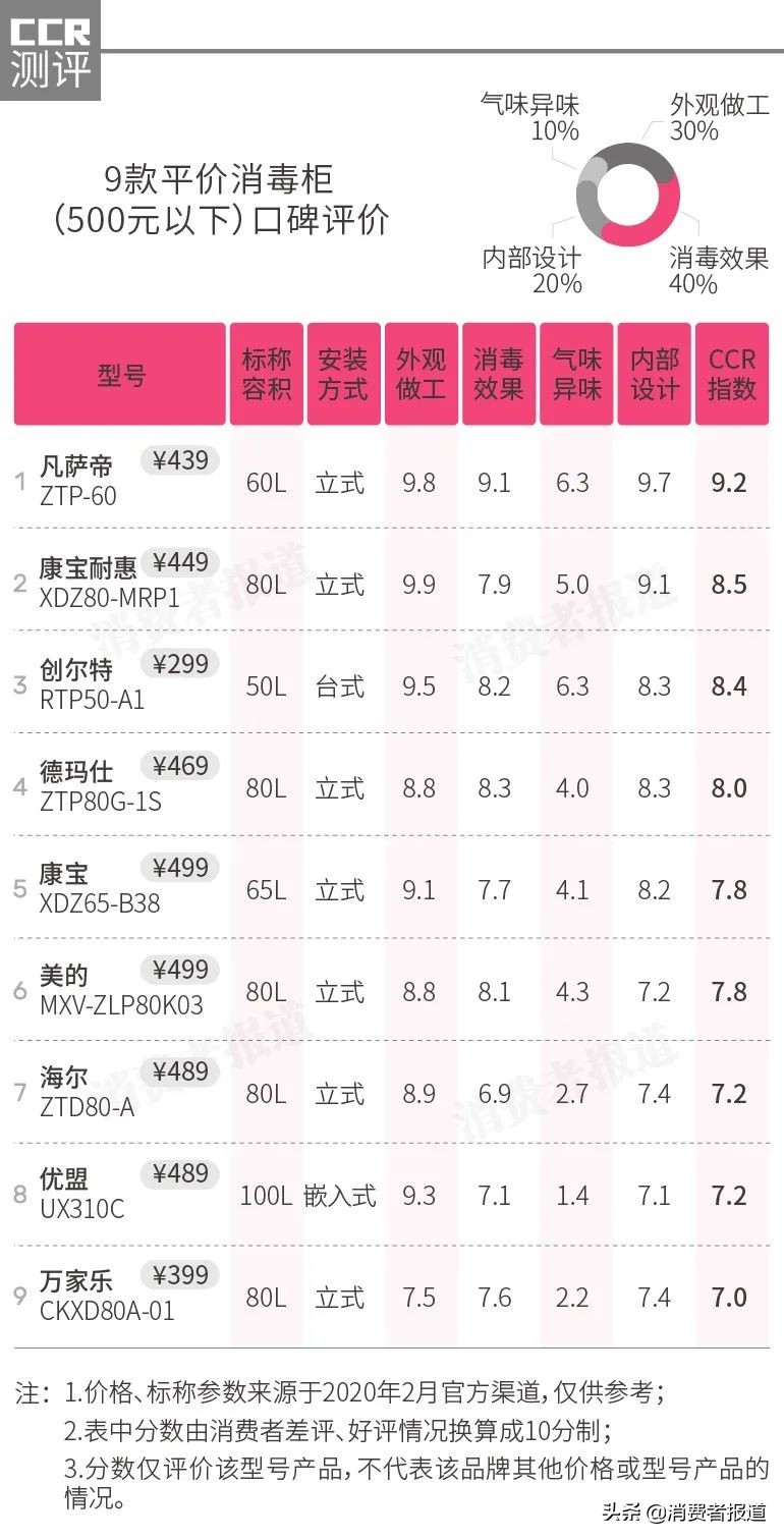 25款消毒柜口碑報告：老板、方太性價比一般，康寶耐惠獲得好評