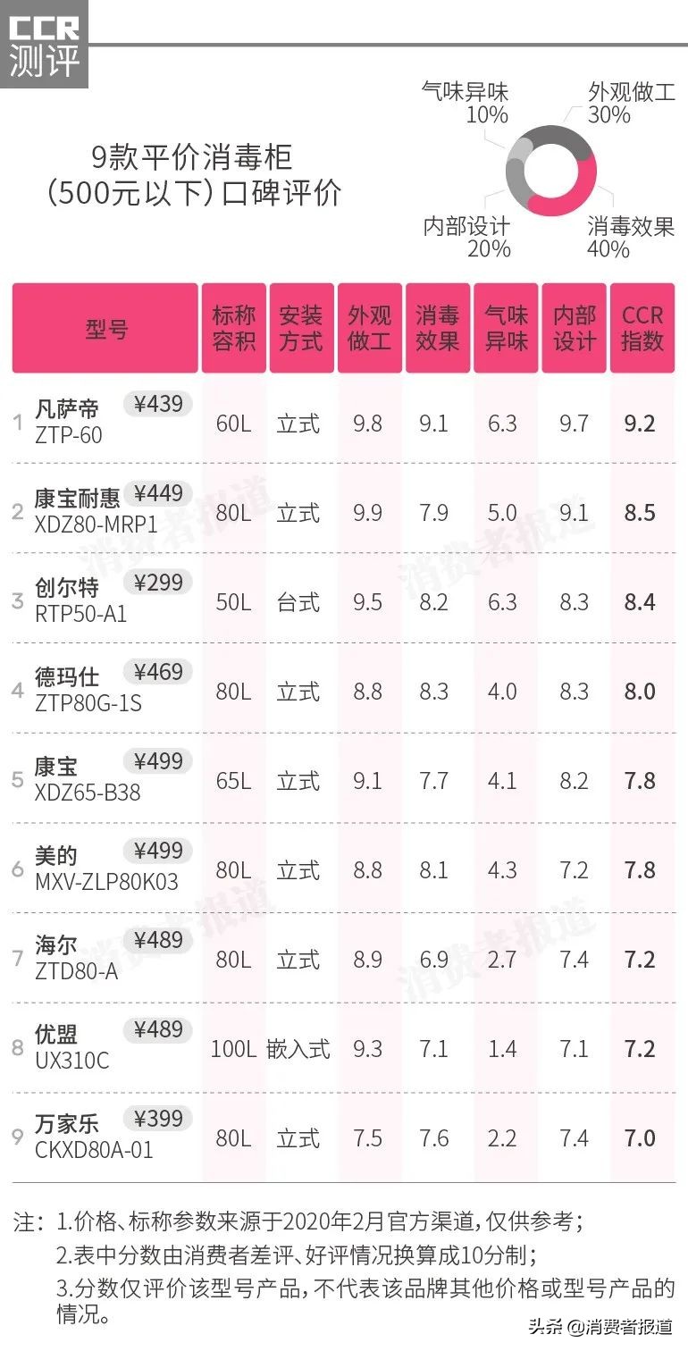 25款消毒柜口碑报告：老板、方太性价比一般，康宝耐惠获得好评