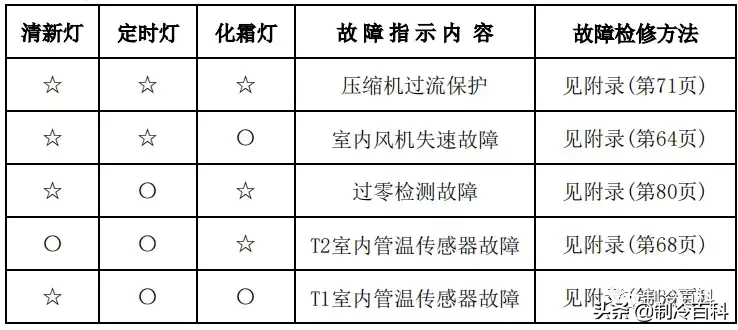 最新最全┃美的空调故障代码手册大全(收藏)