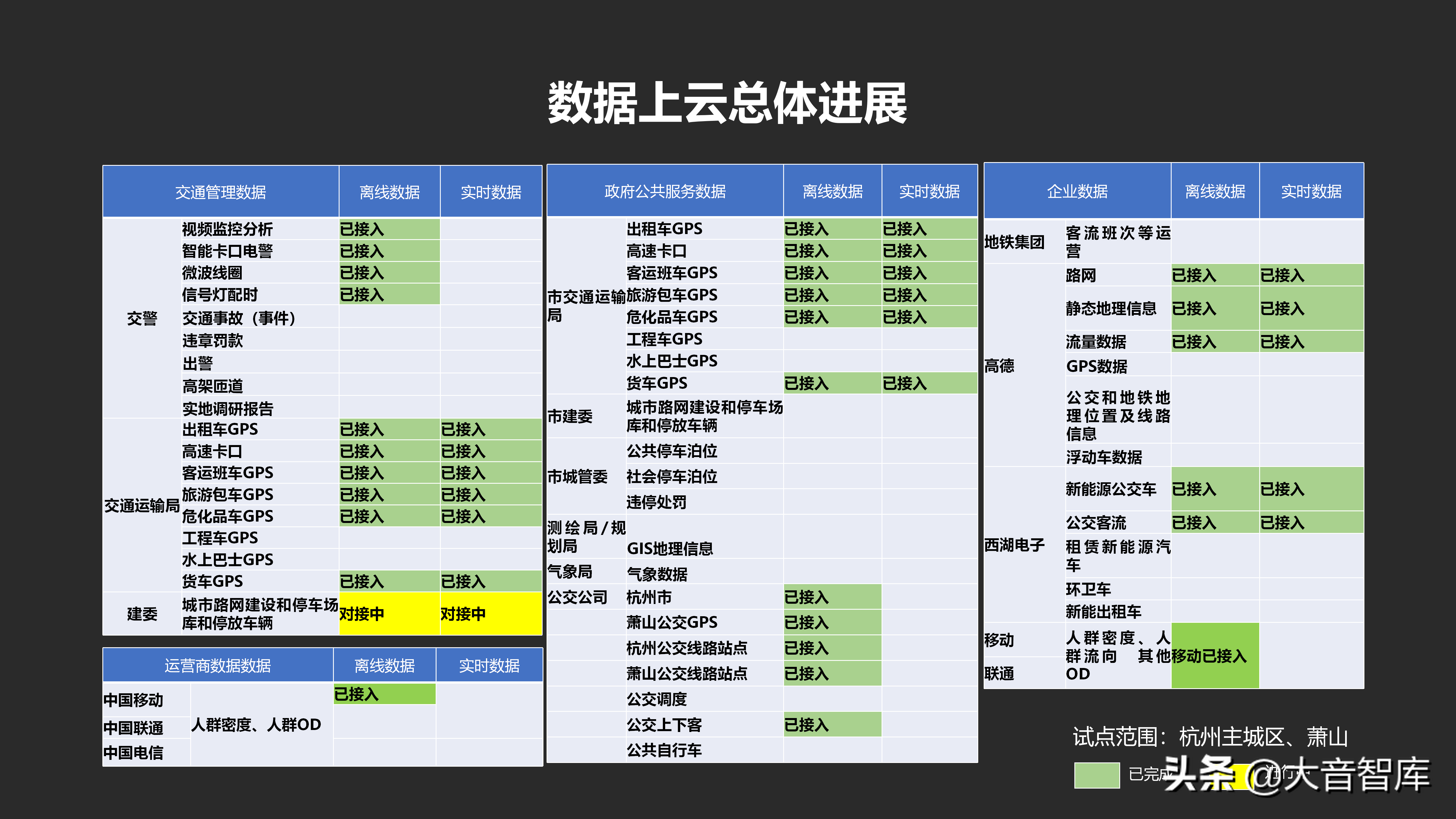 城市数据大脑项目汇报方案