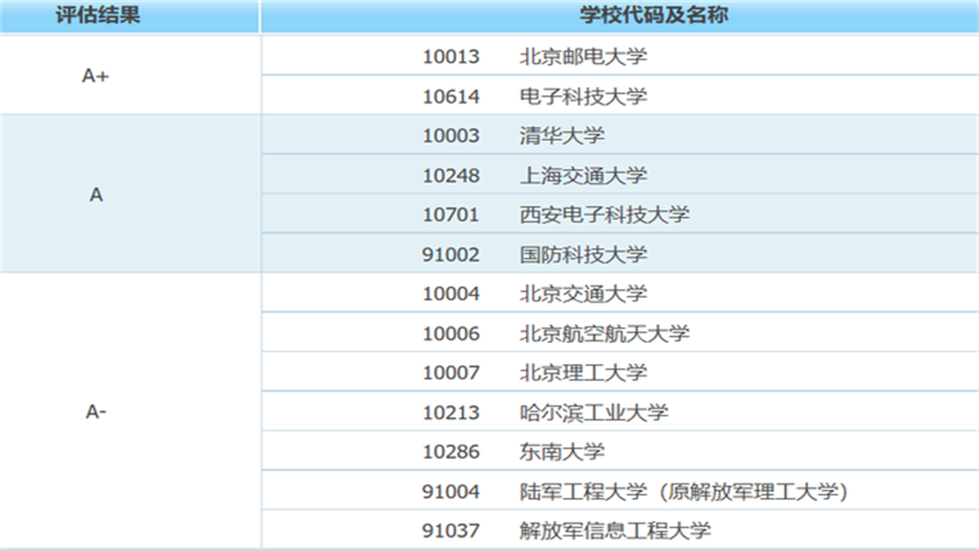 信息与通信工程专业！推荐这所大学，学科评估为A+，就业前景好