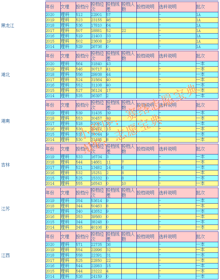 青海大学录取分数线是多少（附14-20年各省录取分数线）