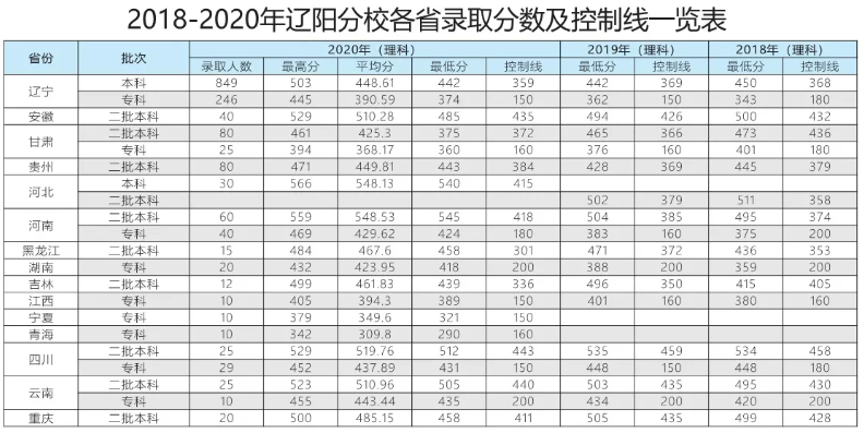 刚刚，2021年辽宁省高考分数线新鲜出炉！