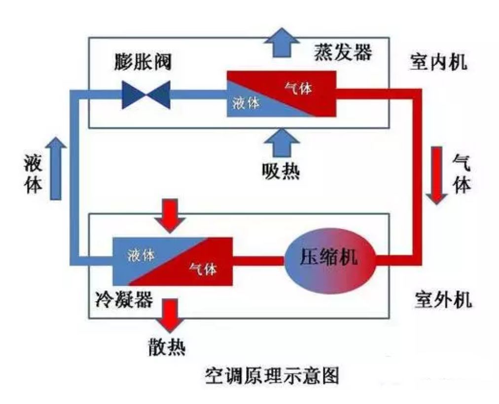原理说起:空调就相当于"热量搬运工",压缩机运行,制冷剂经空调管道
