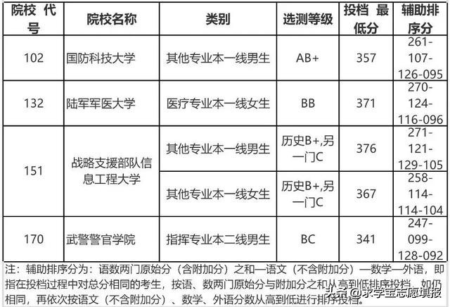 中国最好的军校排名! 附军校报考流程与最新各省录取分数线
