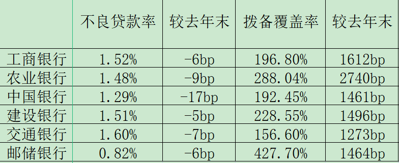 国有六大行三季报详细对比，你会为这六家行怎么排序？
