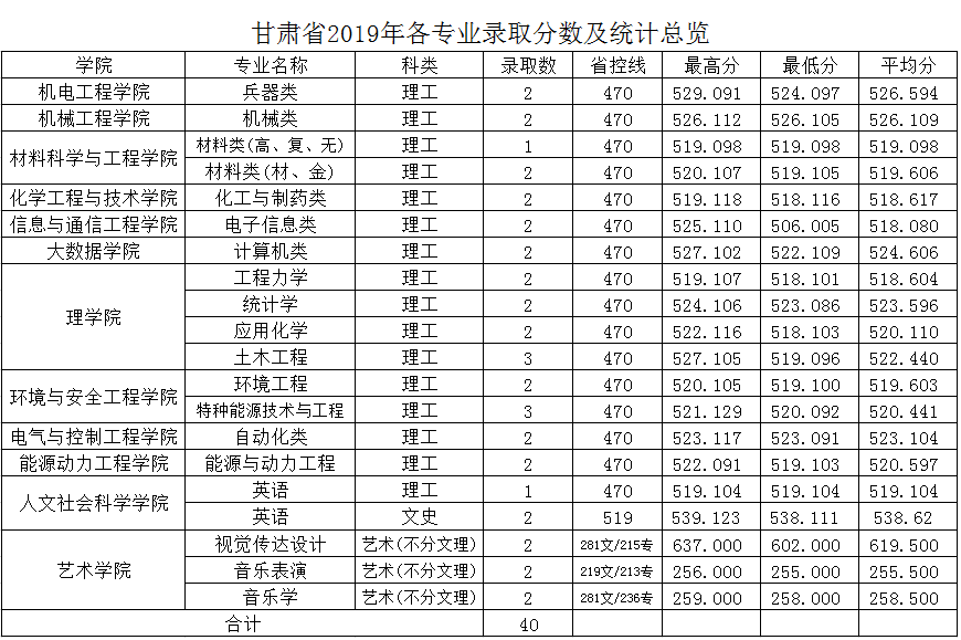 中北大学2019年分省分专业录取分数及统计总览及2020年招生计划
