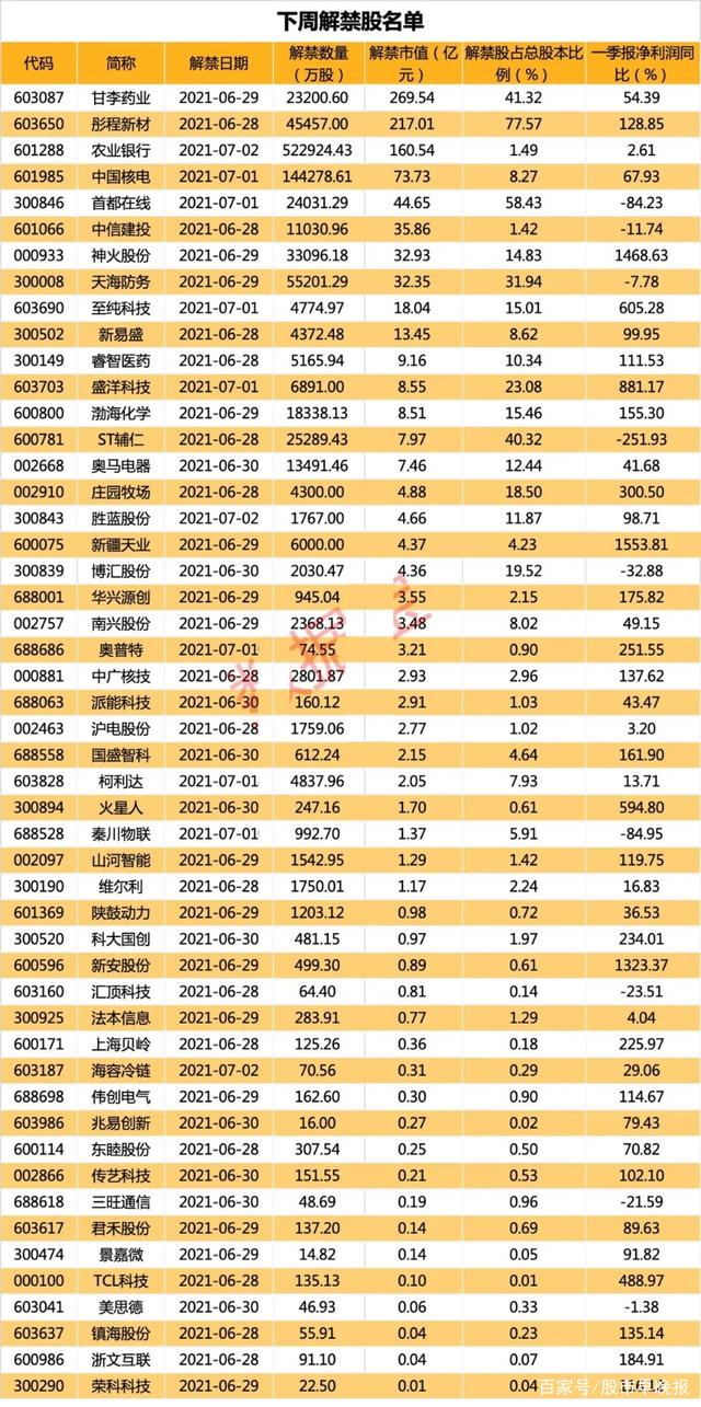 下周近千亿解禁来袭(下周千亿股解禁)