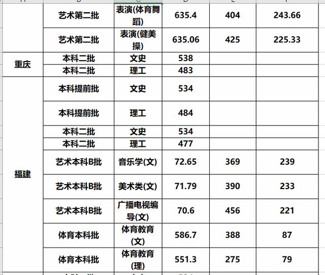 这3所“二本师范大学”报考难度较低，实力也不错，业内口碑挺好
