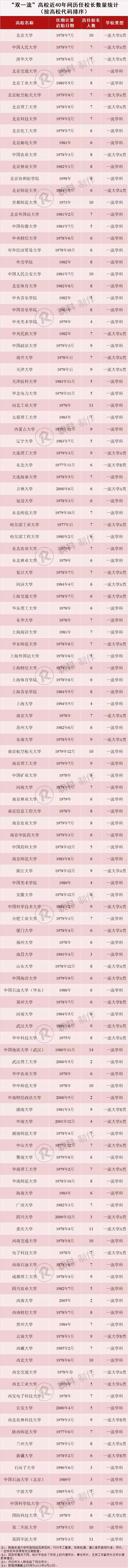 “双一流”历任校长任期盘点：现任校长中最长已治校18年