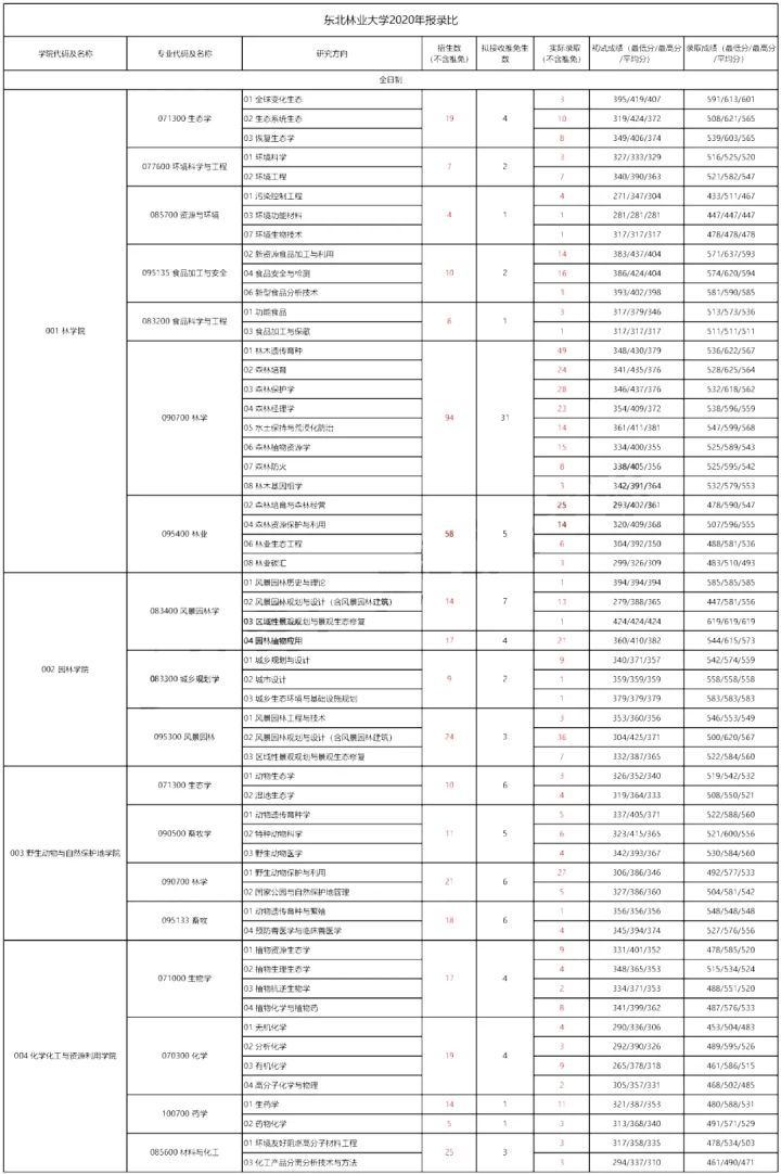 考研211有哪些比较好考的院校？一共有17所比较好考