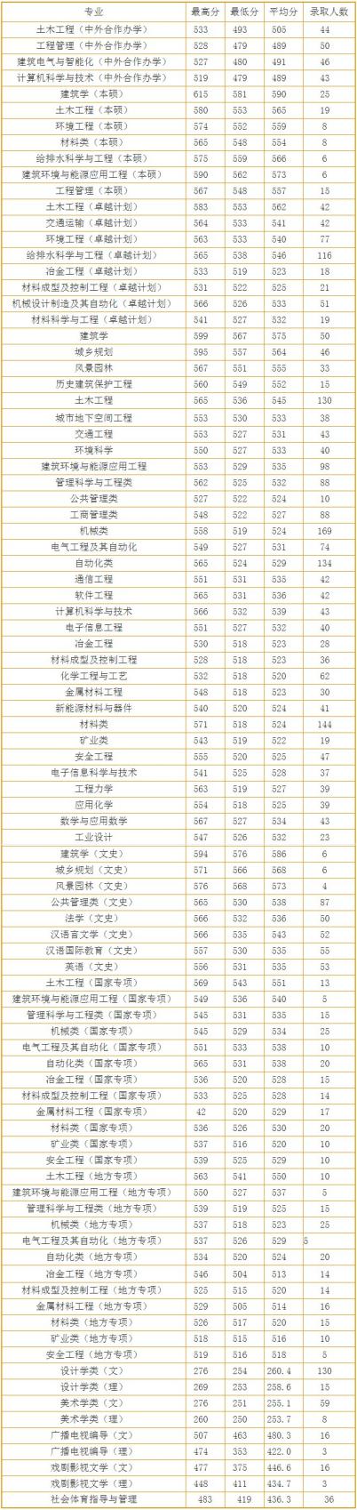 报考干货！近3年录取分数线汇总！今年你考多少分，能来西安建大？