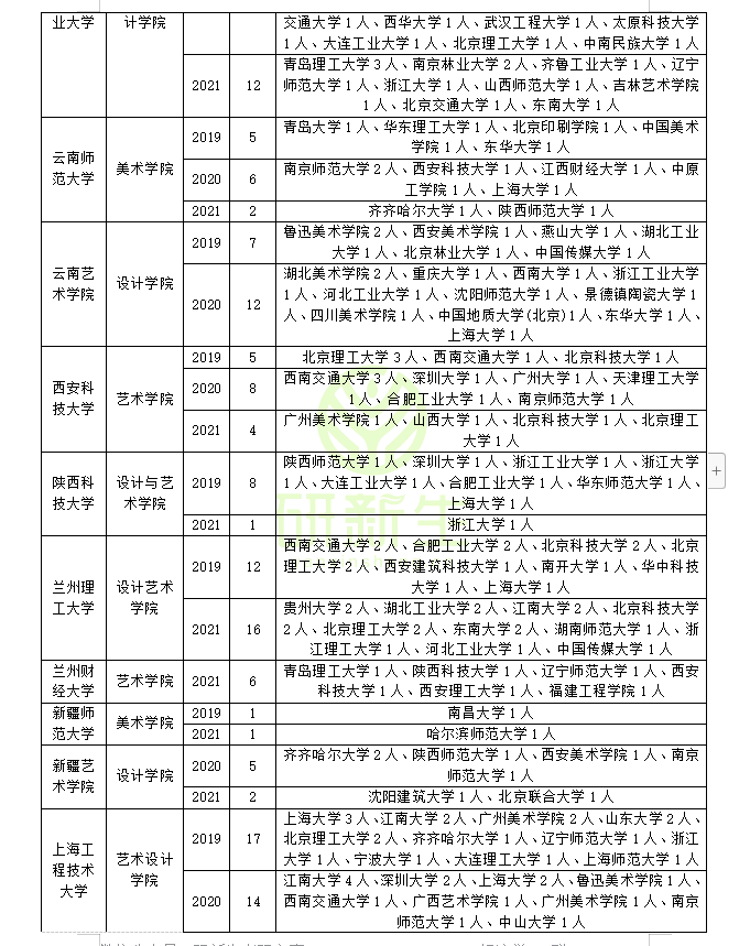 设计学近三年调剂录取情况分析！快看看你能调到哪些学校和专业