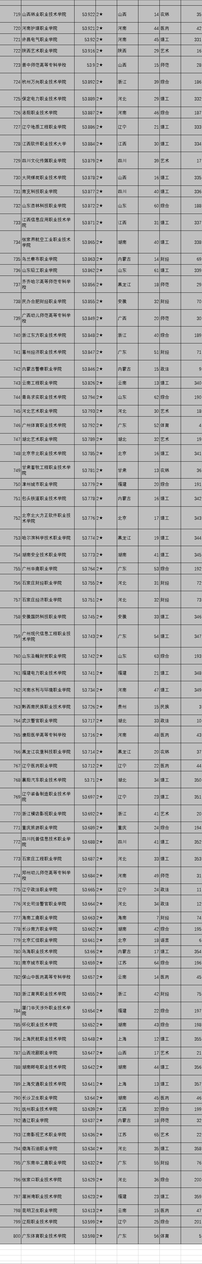 2021全国800所专科院校，可分为6个档次，你心仪的院校在第几档？