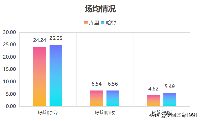 世界杯库里哈登(NBA炙手可热的两大双雄，库里、哈登全方位对比)