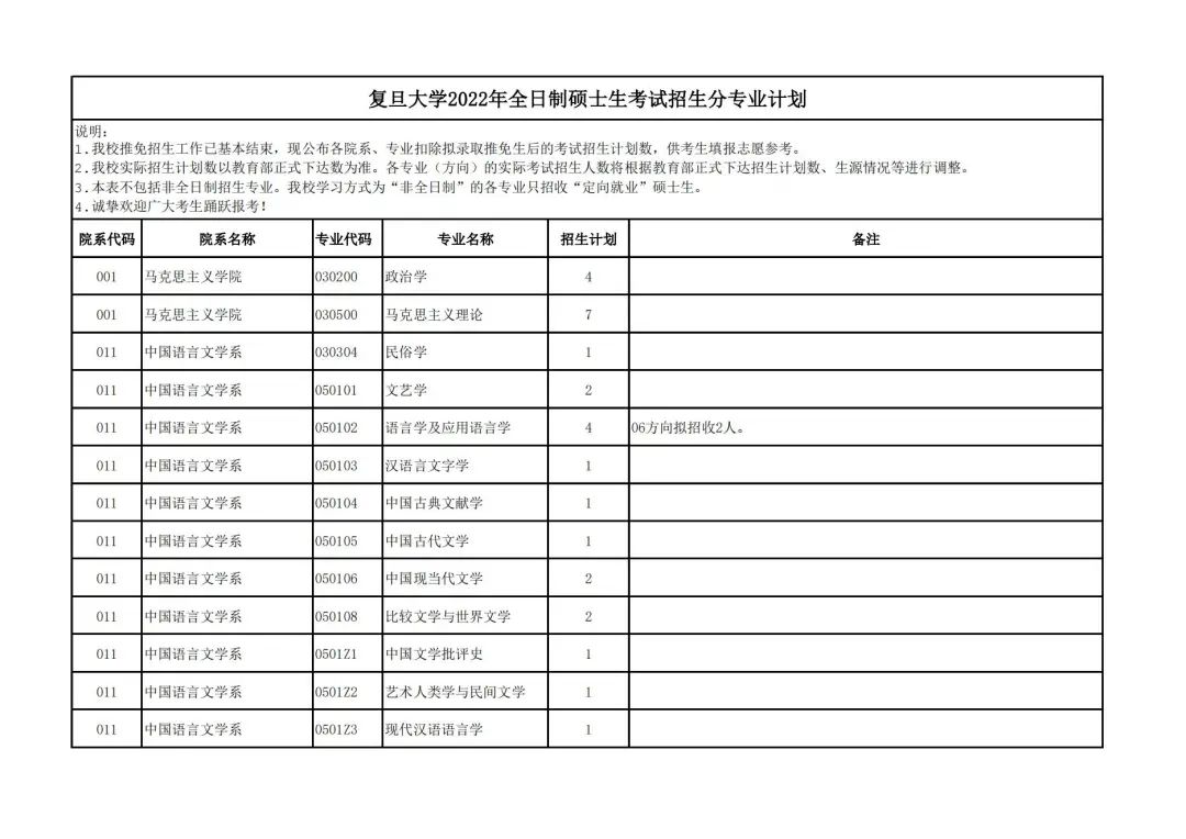 复旦大学2022年硕士研究生统考招生人数汇总！最多的专业招生700+