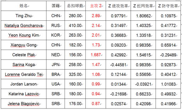 2018世界杯分析数据6(探讨！从世界杯数据分析，本届世界杯中国女排的表现)