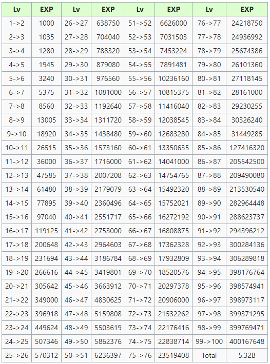 DNF：升40级冒险团得肝多少号？100级版本1-100级升级经验一览