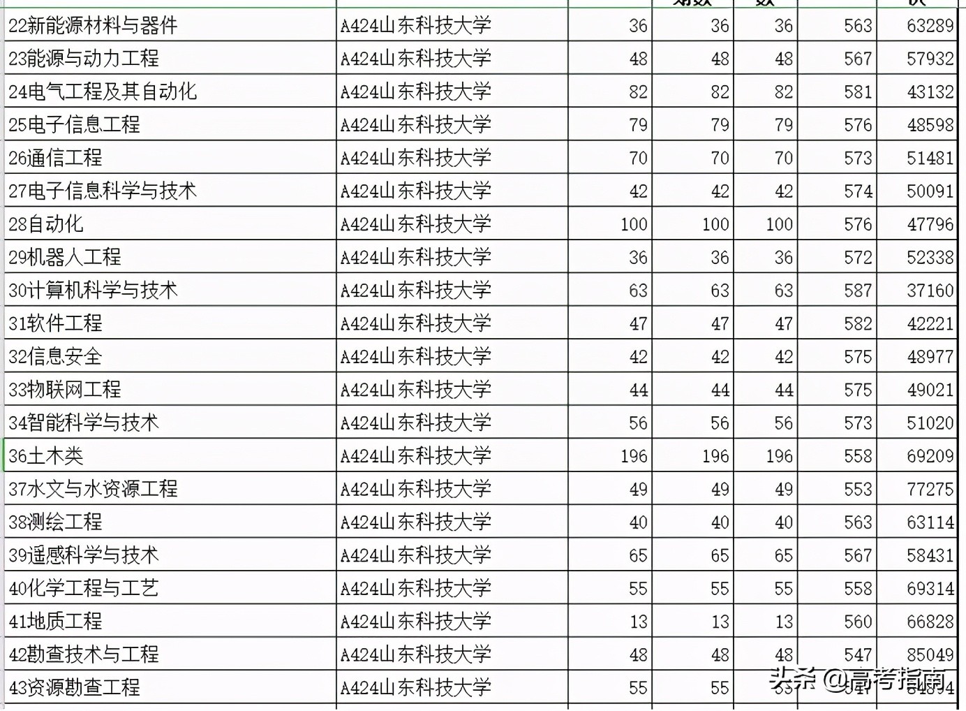 2021年山东省各高校综合评价招生及录取