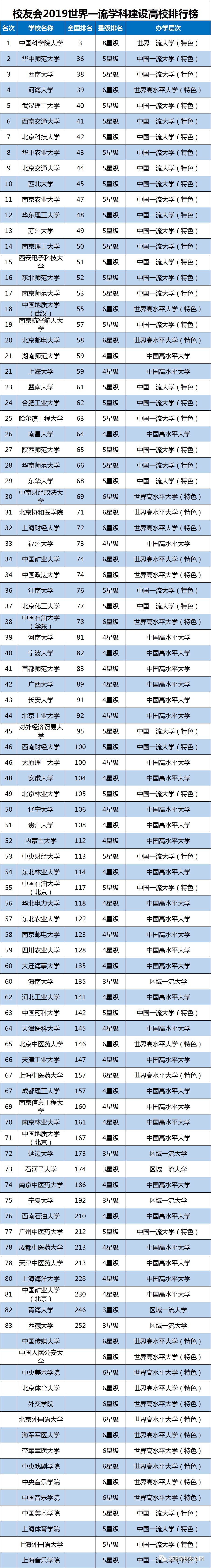 2019中国大学排名1200强发布及双一流院校排行榜