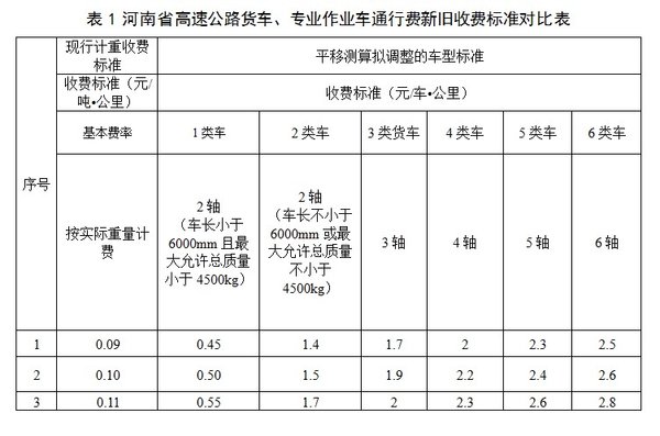 1月1日起货车按轴收费正式实施，各地标准不同，你觉得涨价了吗？