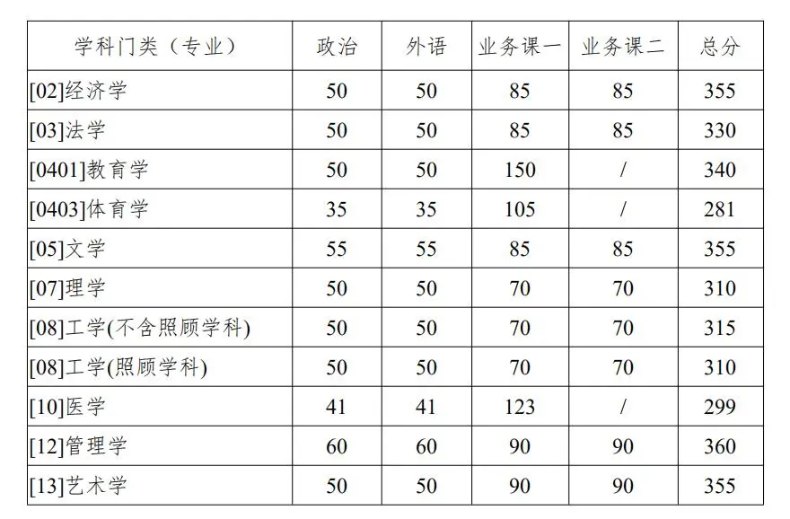 34所考研复试线:华南理工大学/北航/东南大学等4校复试线③