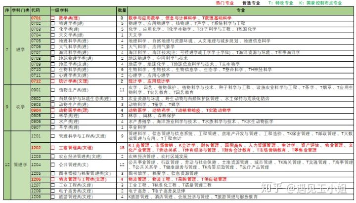 13个学科门类92个专业，掰开揉碎讲给你听