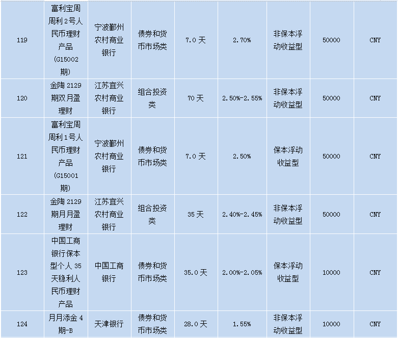 各个银行理财产品,各大银行理财