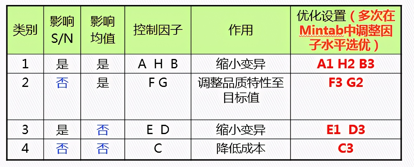 DOE：田口实验设计（课程重点：静态稳健性设计 ）