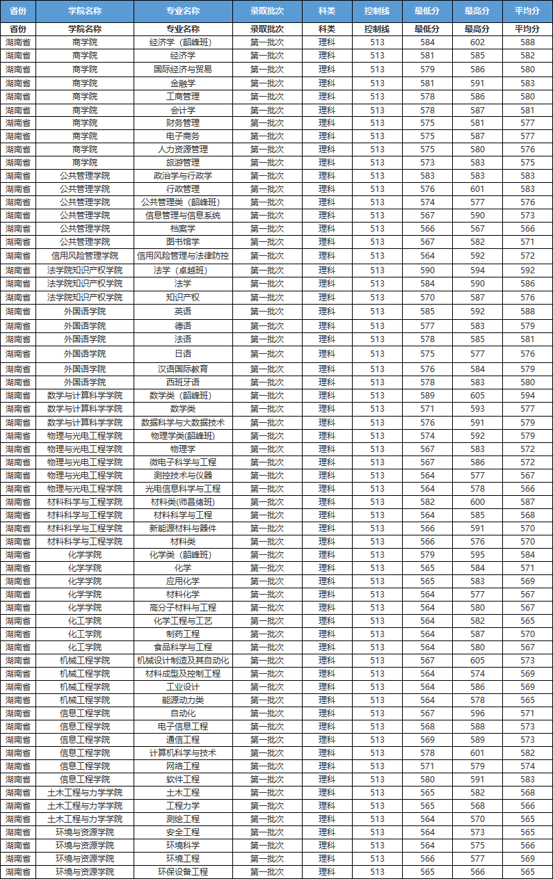 刚刚，湖南省2021高考分数线发布！附湘潭大学近3年各专业录取分数！