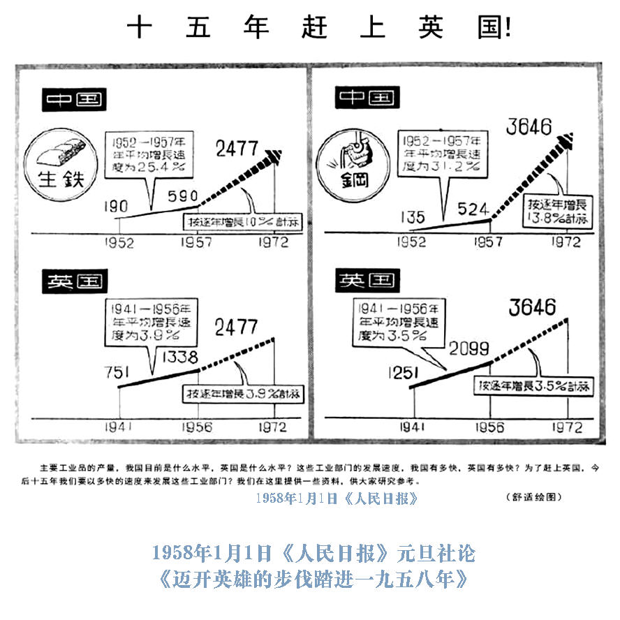 赶英超美是在什么时期(刊海拾贝｜1958年《解放军战士》-十五年赶上英国原来是指钢产量)