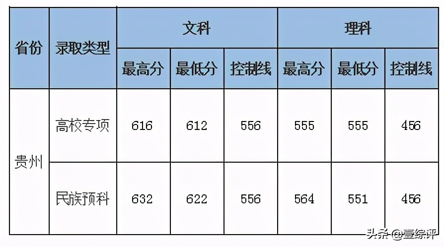 太难了！清北华五人等全国53所重点大学各省投档线汇总