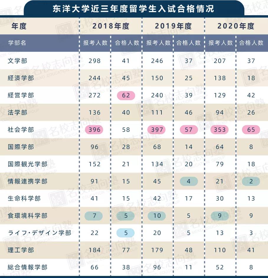 出愿报名小提示！东洋大学学部报考综合指南