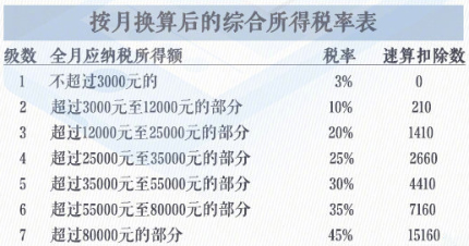 这事12月底前必须办，事关你明年收入！手把手教你