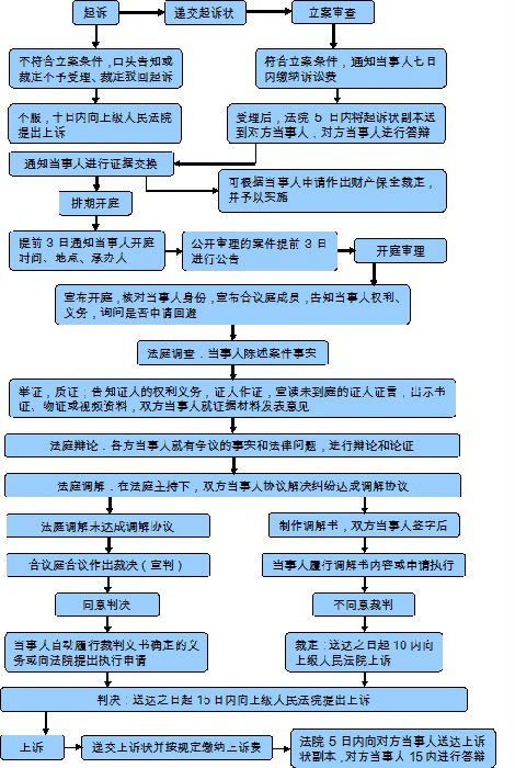 民事诉讼程序,民事诉讼程序繁简分流改革试点实施办法