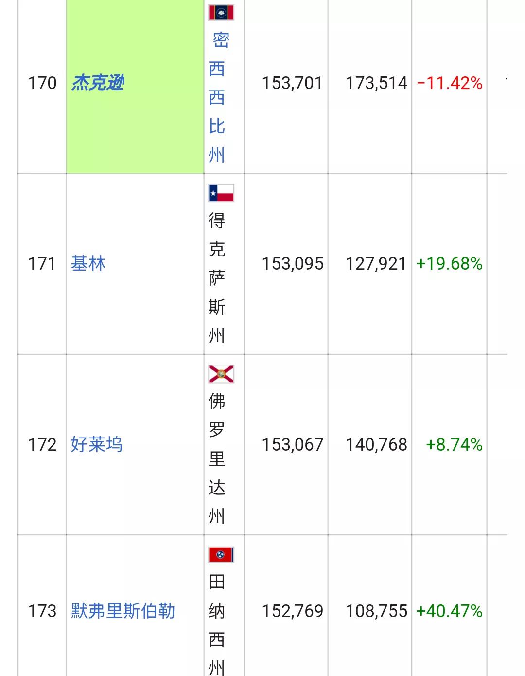美国城市人口排名列表(326个十万人口以上的城市)