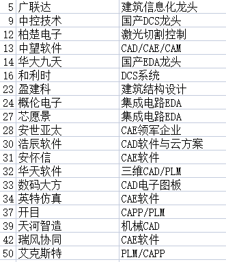 从中国工业软件排行Top50，看工业软件业态